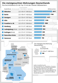 Die meistgesuchte Wohnung Deutschlands: 66 m² für 446 Euro Kaltmiete