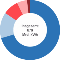 Energieverbrauch privater Haushalte fürs Wohnen 2017 erneut gestiegen