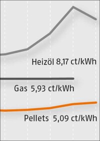 Pellets innerhalb eines Jahres 6,4% teurer