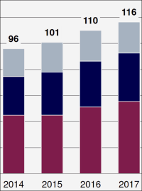 2017 über 116 Mrd. kWh Strom aus Kraft-Wärme-Kopplungs-Anlagen