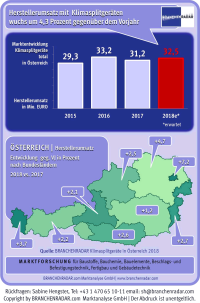 Facharbeitermangel bremst österreichischen Markt für Klimaanlagen aus