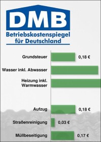 Betriebskostenspiegel für Deutschland für das Abrechnungsjahr 2016: bis zu 2,79 Euro/m²/Monat