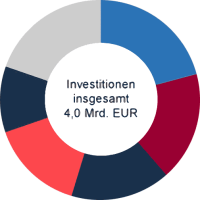 8% mehr Investitionen im Baugewerbe im Jahresvergleich 2017 zu 2016