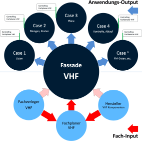 Rückblick auf den FVHF-Workshop zum VHF-BIM-Fachmodell