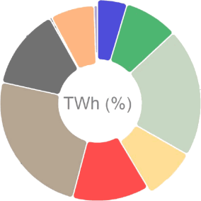 Solar- und Windenergie führende Stromquellen im ersten Halbjahr