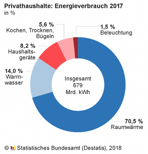 Energieverbrauch privater Haushalte fürs Wohnen 2017