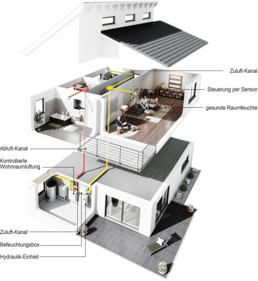 Luftbefeuchtung für zentrale Wohnraumlüftungssysteme