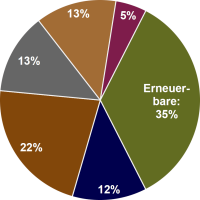 Immer weniger Kohle für die Stromerzeugung
