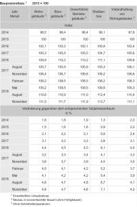 Höchster Baupreisanstieg seit 11 Jahren