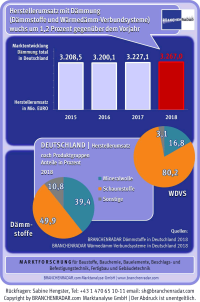 Sinkendens Preisniveau bei Dämmstoffen trotz einiger signifikanter Preiserhöhungen