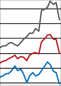 ifo Geschäftsklimaindex: Deutlicher Dämpfer für's Bauhauptgewerbe