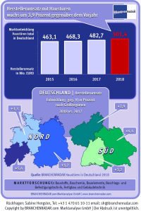 Robustes Wachstum bei Haus- und Sicherheitstüren