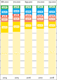 Trotz 732.000 abgesetzter Wärmeerzeuger 2018 noch keine Initialzündung für die Wärmewende