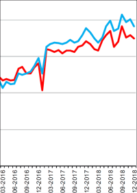 Produktion im Baugewerbe 2018 um 0,7% (im Euroraum) bzw. 0,5% (in der EU28) gestiegen