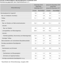 2018er Umsatz im Bauhauptgewerbe 8% höher als 2017