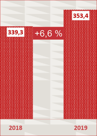 Bauwirtschaft erwartet für 2019 Branchenumsatz von ca. 350 Mrd. Euro
