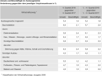 Jahresumsatz 2018 im Ausbaugewerbe gegenüber 2017 um 5,2% gestiegen