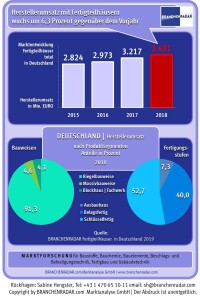 Fertighausquote hat 2018 die 20%-Marke überschritten