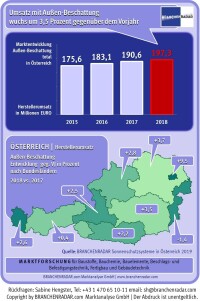 Österreich: robustes Wachstum bei Sonnenschutzsystemen