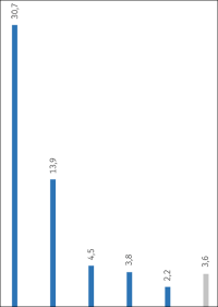 31% der Privathaushalte besaßen Anfang 2018 ein Einfamilienhaus