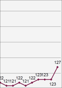 127 Liter Leitungswasser wurden 2018 in Deutschland pro Kopf und Tag verbraucht