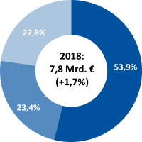 Schloss- und Beschlagindustrie weiter auf Wachstumskurs