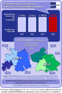 Wandfarben retteten 2018 Umsatzbilanz von Farben und Lacken