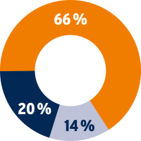 BSW/YouGov-Umfrage: 66% wünschen sich Heizungstausch nur mit Erneuerbaren