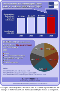 Laminat verliert noch weiter an Bedeutung