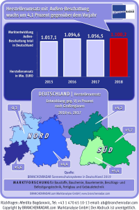 2018: Das Ende der Preiserosion beim außenliegenden Sonnenschutz