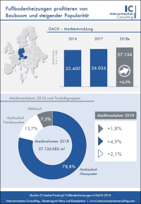 Markt der Fußbodenheizungen profitiert vom Einfamilienhaus-Bauboom