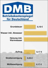 Betriebskostenspiegel für das Abrechnungsjahr 2017: 2,16 Euro/m²/Monat im Durchschnitt