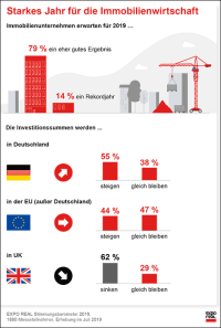 Brexit, Zinspolitik, bezahlbares Wohnen, ... die Themen der Expo Real 2019