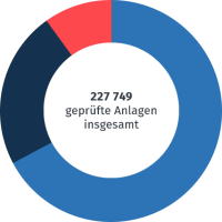 2018 wurden rund 4.000 prüfpflichtige Ölheizungen mehr stillgelegt als in Betrieb genommen