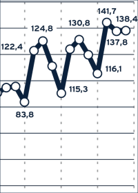 Photovoltaik-Geschäftsklima auf Allzeithoch und Solarthermie optimistisch