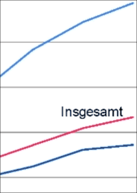 Städte-Boom, Wohnungsmarkt und Baustau 2008 bis 2018