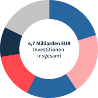 2018 höchstes Investitionsvolumen im Baugewerbe seit 1995