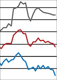 Bauhauptgewerbe schwächelt gegen den Trend beim ifo Geschäftsklima zum Jahresende