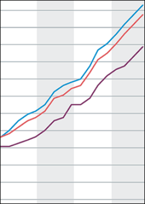 vdp-Immobilienpreisindex legte 2018 um 8% zu - bei zuletzt schwächelnder Dynamik