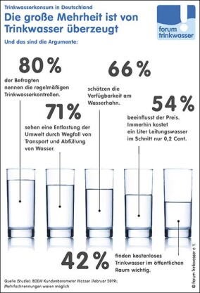 Trinkbrunnenangebot im öffentlichen Raum noch immer zu gering
