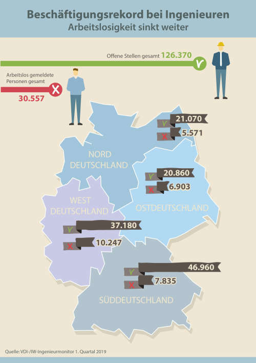 VDI-/IW-Ingenieurmonitor