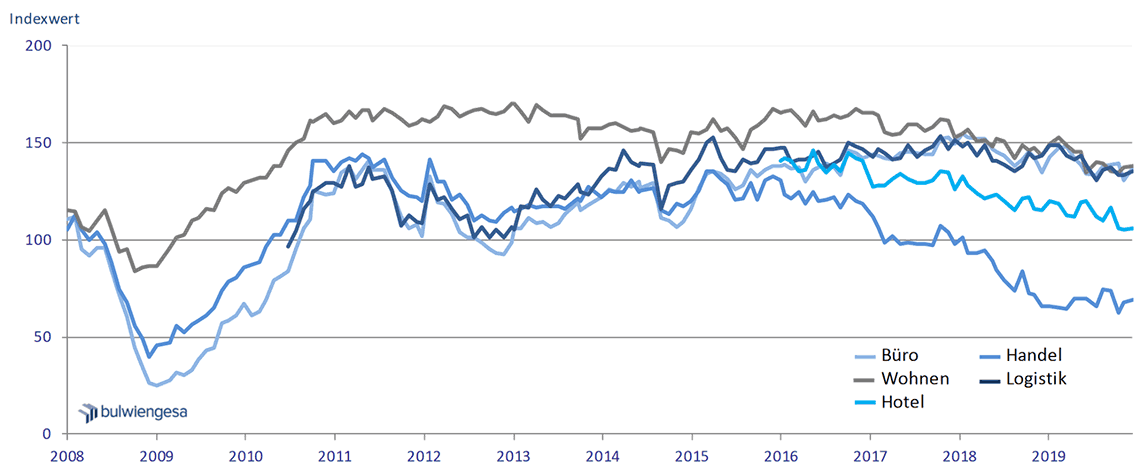 Deutsche Hypo Immobilienklima