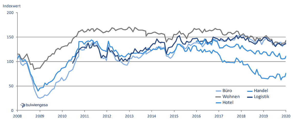 Deutsche Hypo Immobilienklima