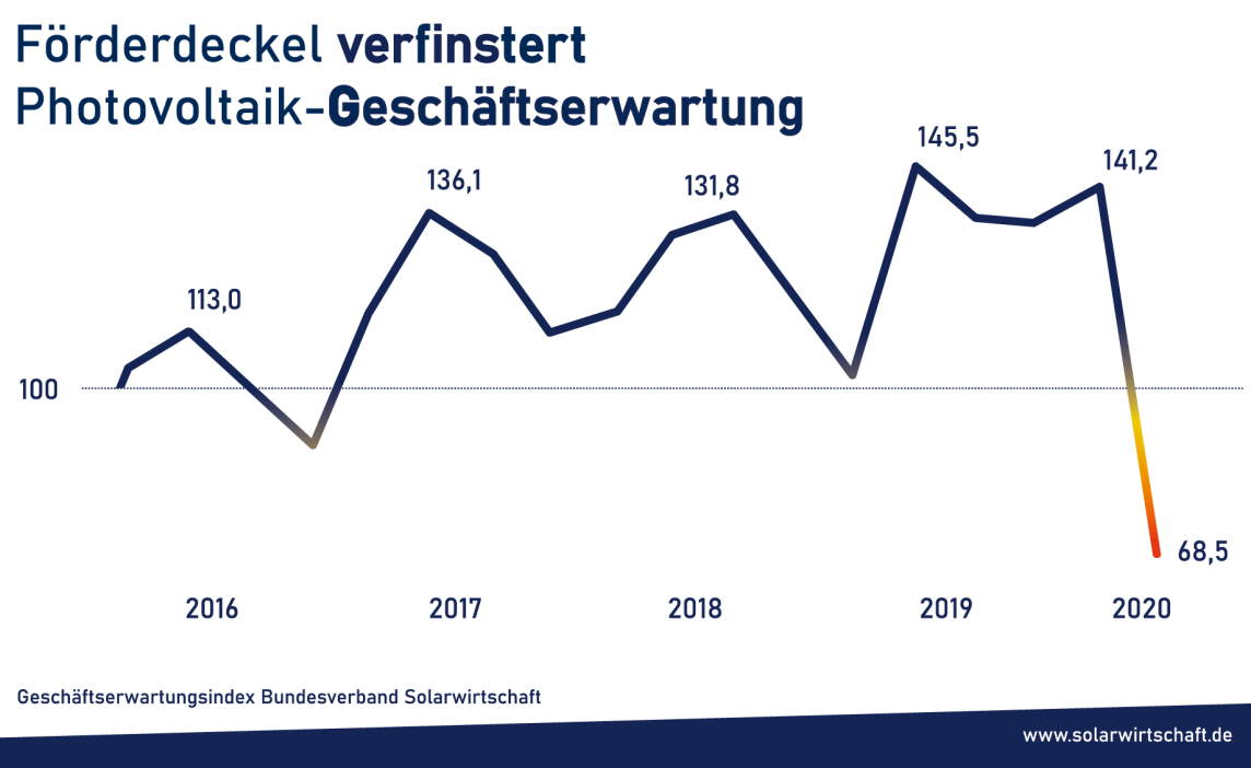 Förderdeckel verfinstert Photovoltaik-Geschäftserwartung