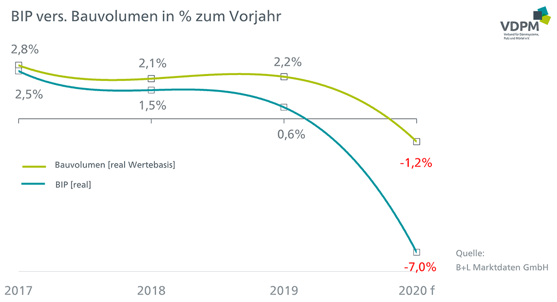 Absatz von Mörtelprodukten 2019 noch gestiegen, WDV ...