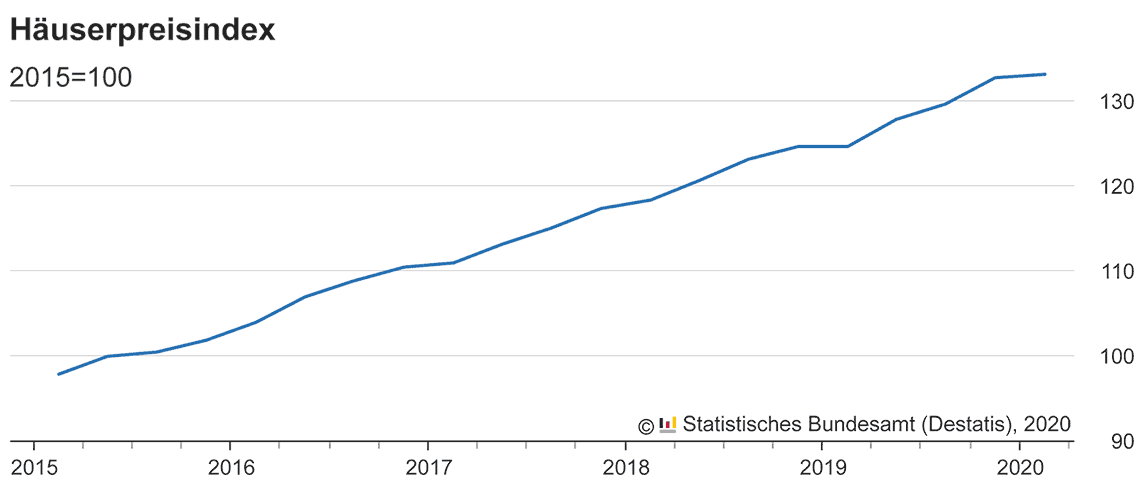 Häuserpreisindex im 1. Quartal 2020