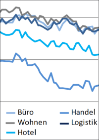 Stimmung im Deutsche Hypo Immobilienklima hellt sich auf