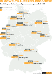 Eigentumswohnungen: Immowelt erwartet für 2020 Preisanstiege von bis zu 14%