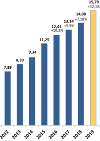 Einnahmen durch Grunderwerbsteuer klettern auf neues Rekordniveau