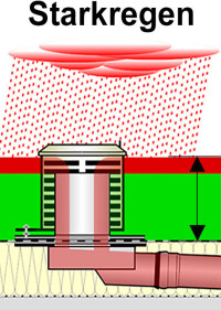 Retention - immer häufer ein Must-have auf dem Flachdach